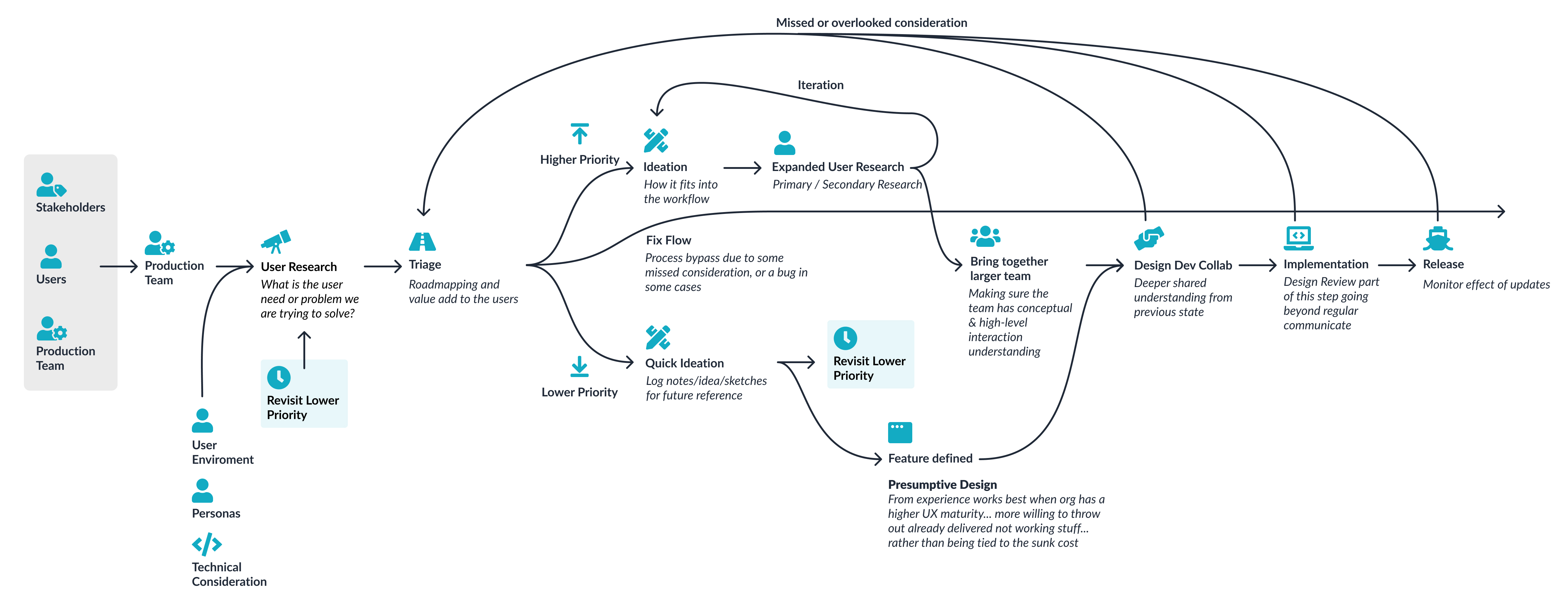 Current design process workflow diagram