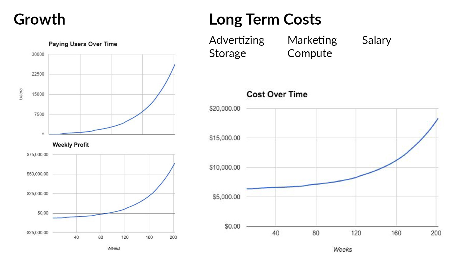 growth and long term costs
