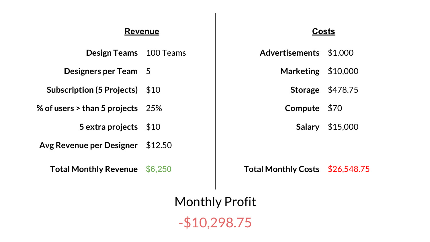 Revenues & Costs