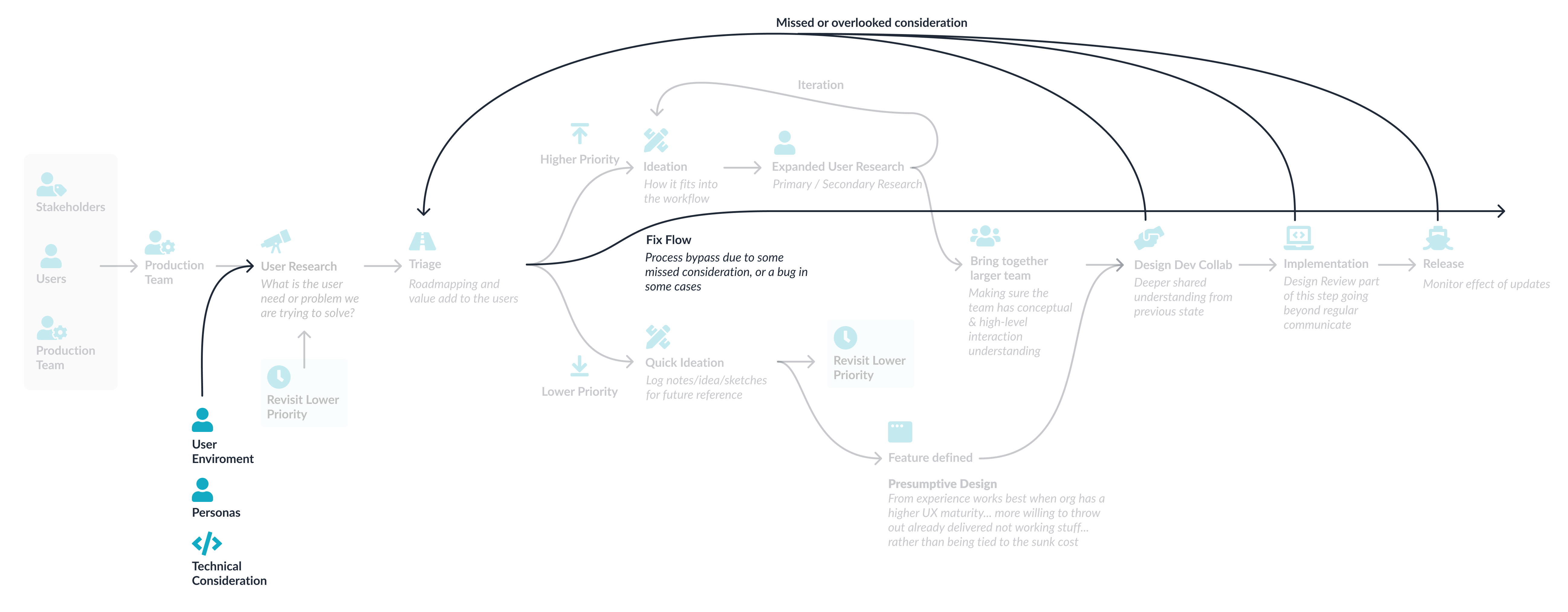 Design process workflow diagram calling out broken steps