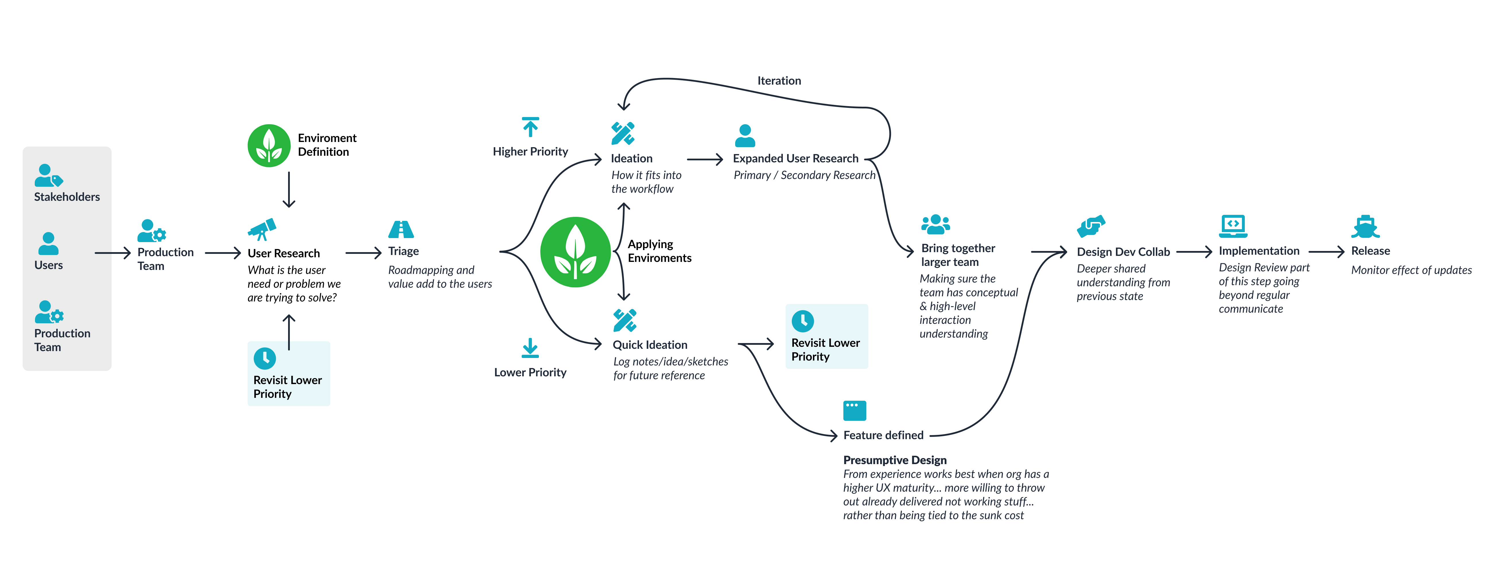 Design process workflow diagram with Environmental Conditions feature