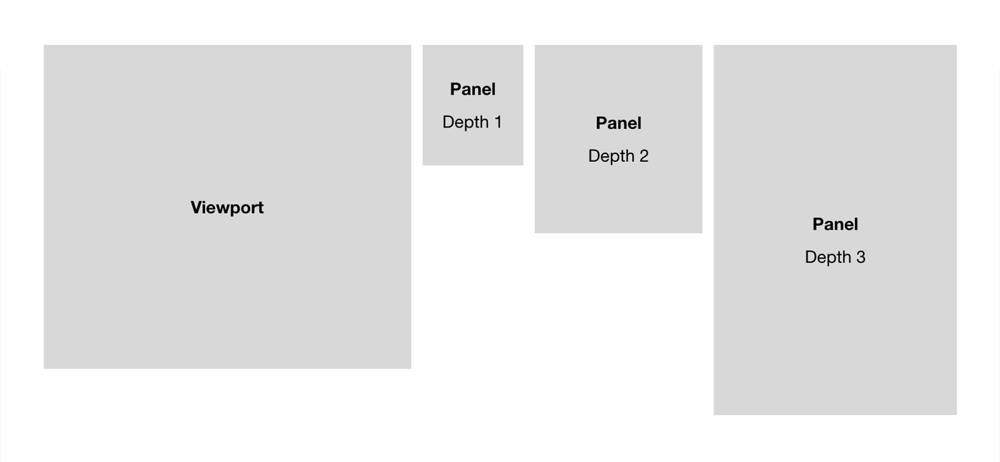 Scalable Panel based Concept Diagram