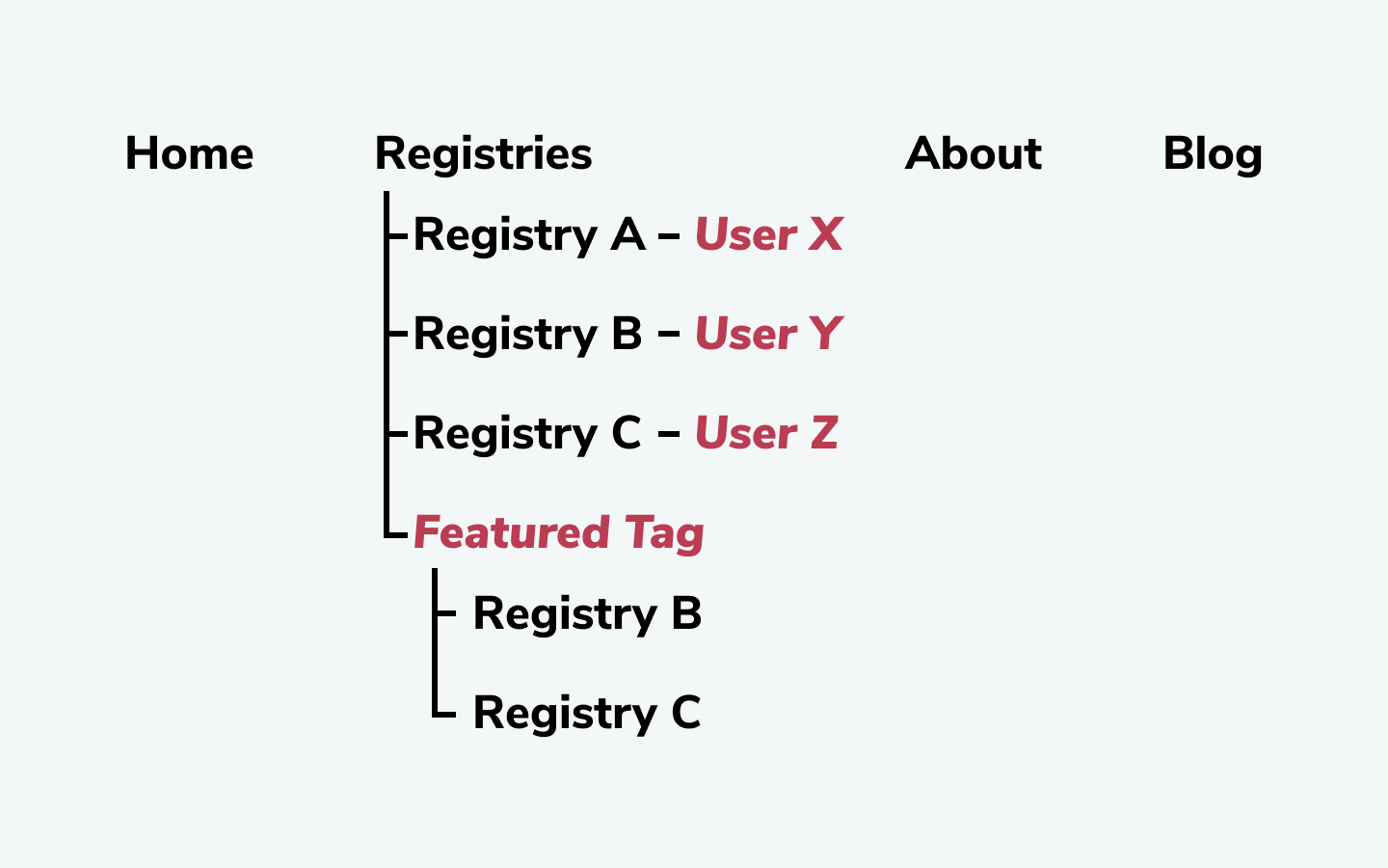 Information architecture